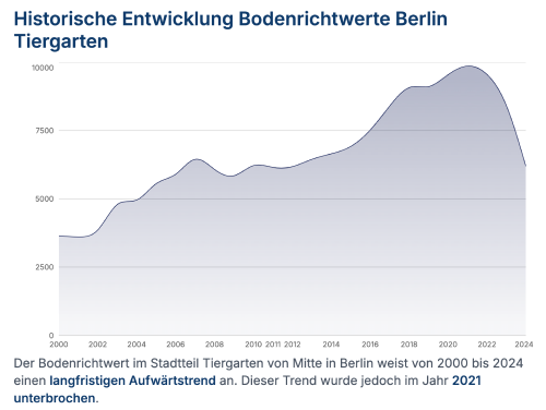 Bodenrichtwerte Deutschland
